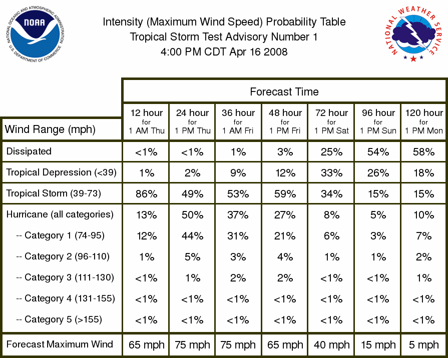 Standard Probability Table