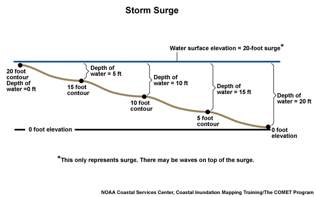 Storm Surge Frequently Asked Questions