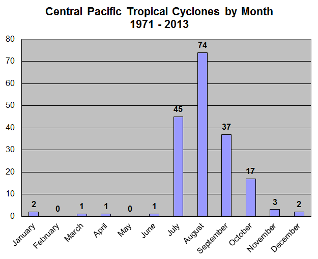 Number Of Hurricanes By Year Chart