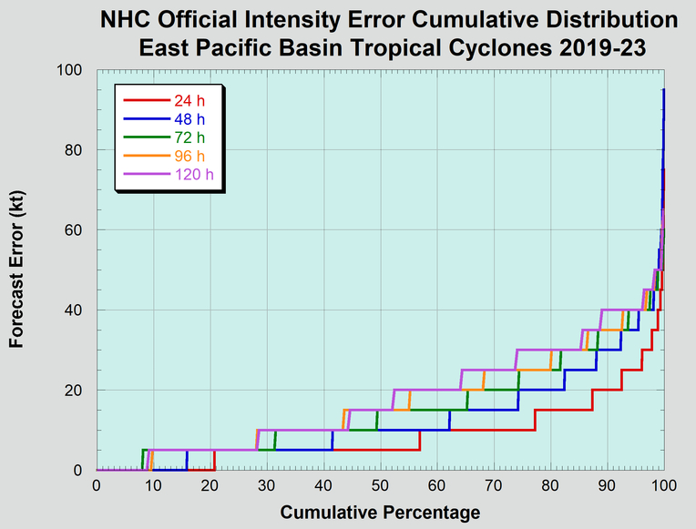 Cumulative distribution of
          long-term official eastern North Pacific basin tropical
          cyclone intensity forecast errors